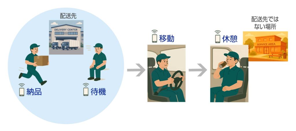 スマホ持つだけ日報。スマホのセンサーを使って、移動・待機・作業などを自動的に判定
